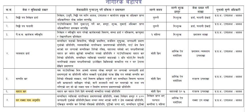 Link:नागरिक वडा पत्र